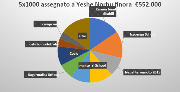 5 per mille assegnato a Yeshe Norbu