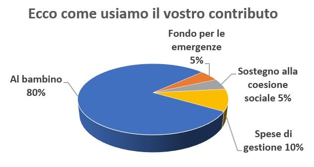 Come usiamo il vostro contributo del sostegno a distanza